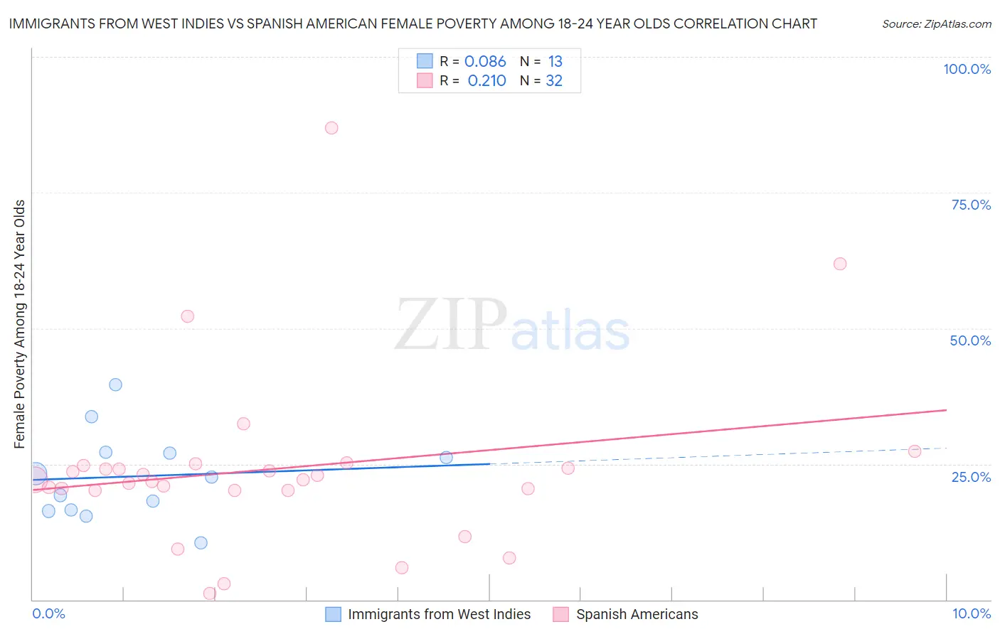 Immigrants from West Indies vs Spanish American Female Poverty Among 18-24 Year Olds