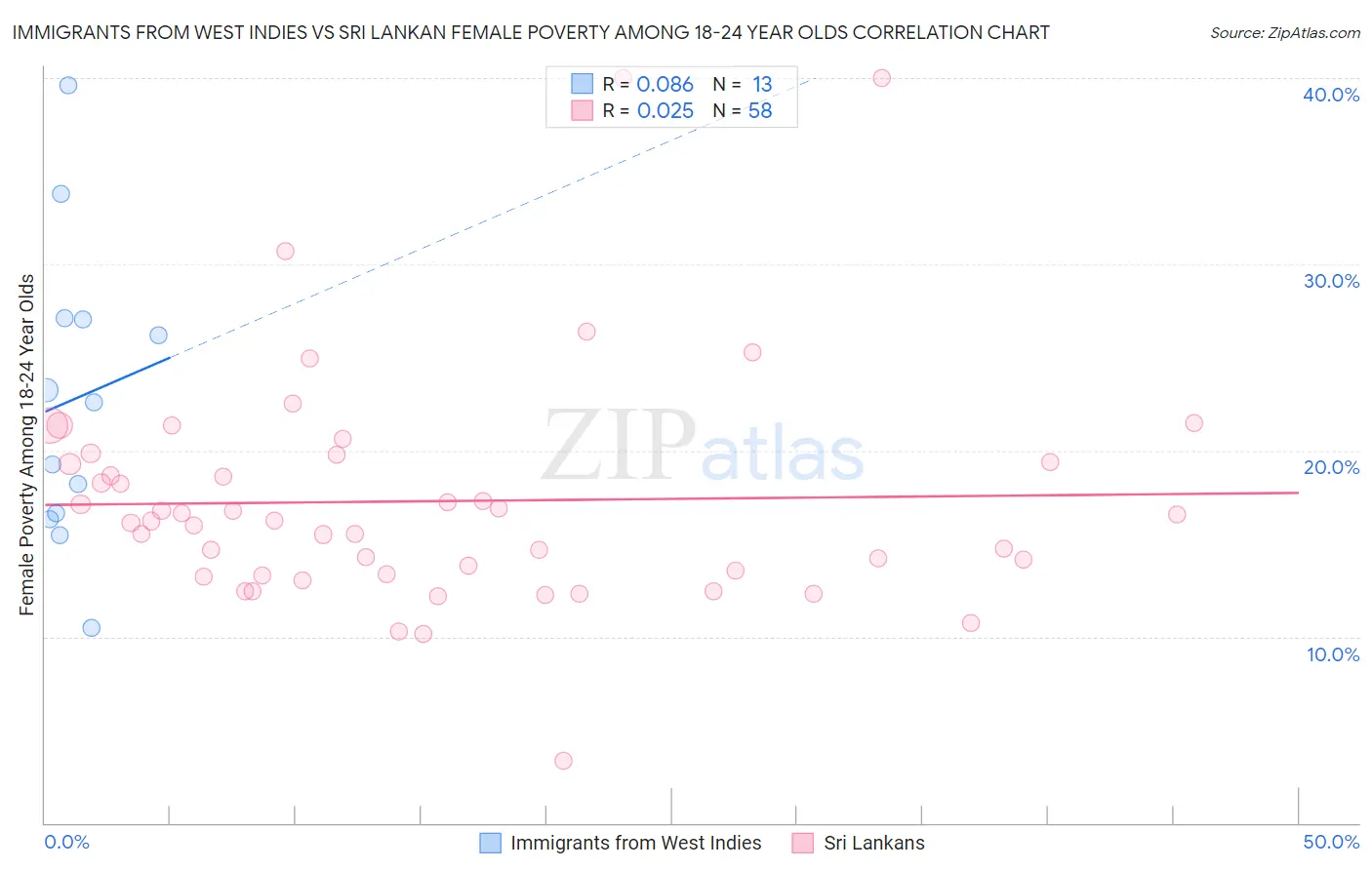 Immigrants from West Indies vs Sri Lankan Female Poverty Among 18-24 Year Olds