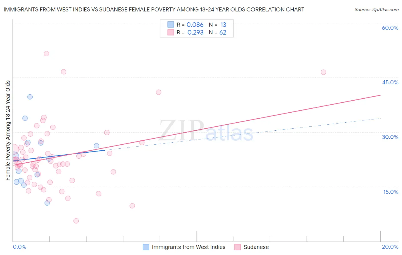 Immigrants from West Indies vs Sudanese Female Poverty Among 18-24 Year Olds