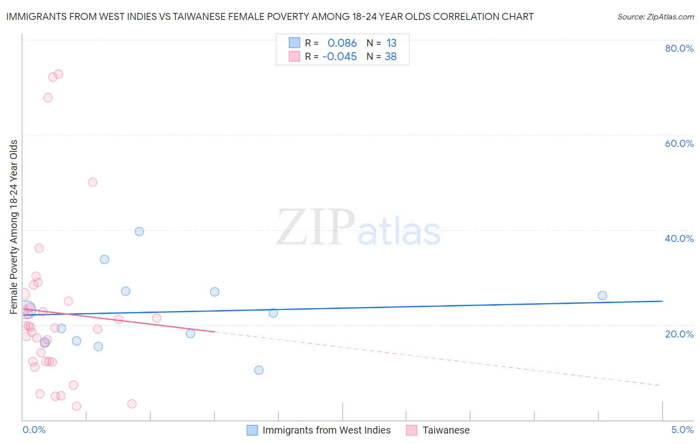 Immigrants from West Indies vs Taiwanese Female Poverty Among 18-24 Year Olds