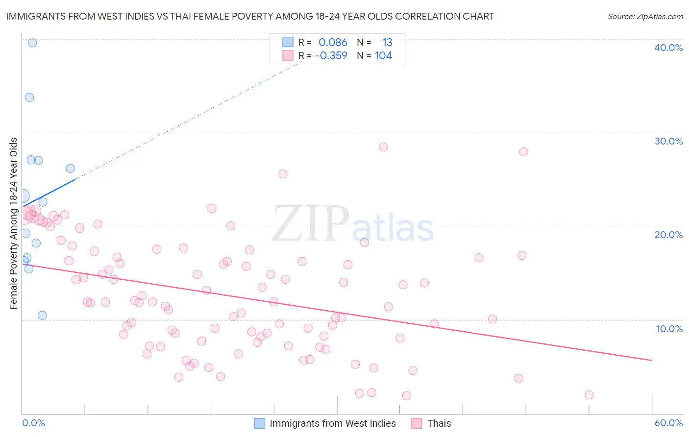 Immigrants from West Indies vs Thai Female Poverty Among 18-24 Year Olds
