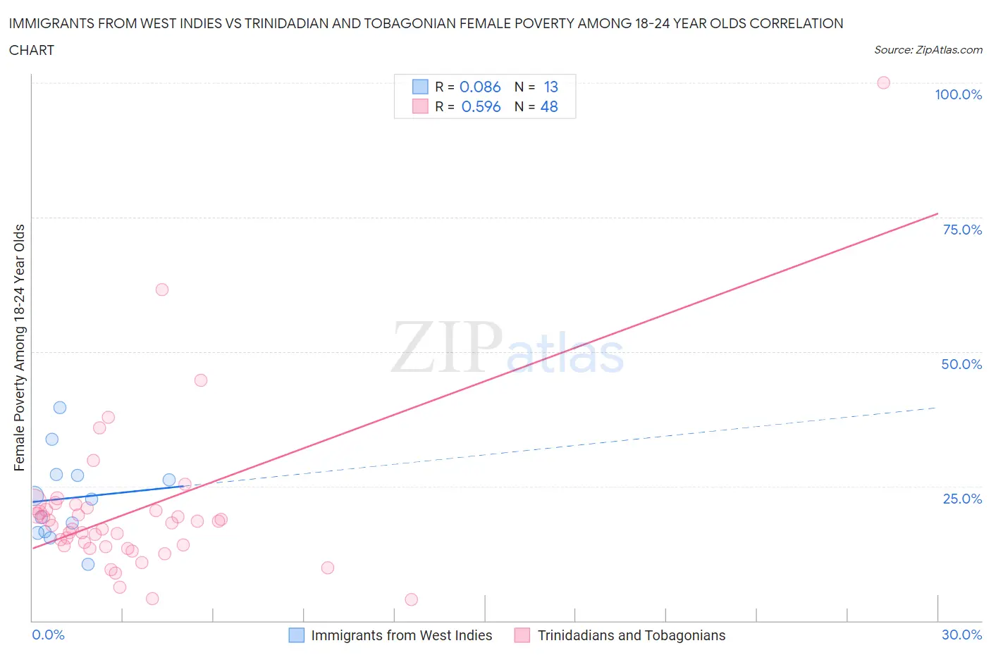 Immigrants from West Indies vs Trinidadian and Tobagonian Female Poverty Among 18-24 Year Olds