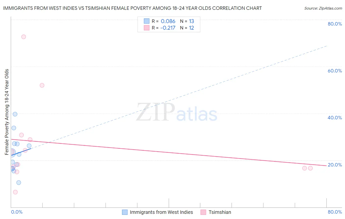 Immigrants from West Indies vs Tsimshian Female Poverty Among 18-24 Year Olds