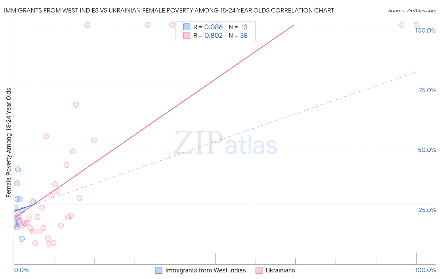 Immigrants from West Indies vs Ukrainian Female Poverty Among 18-24 Year Olds