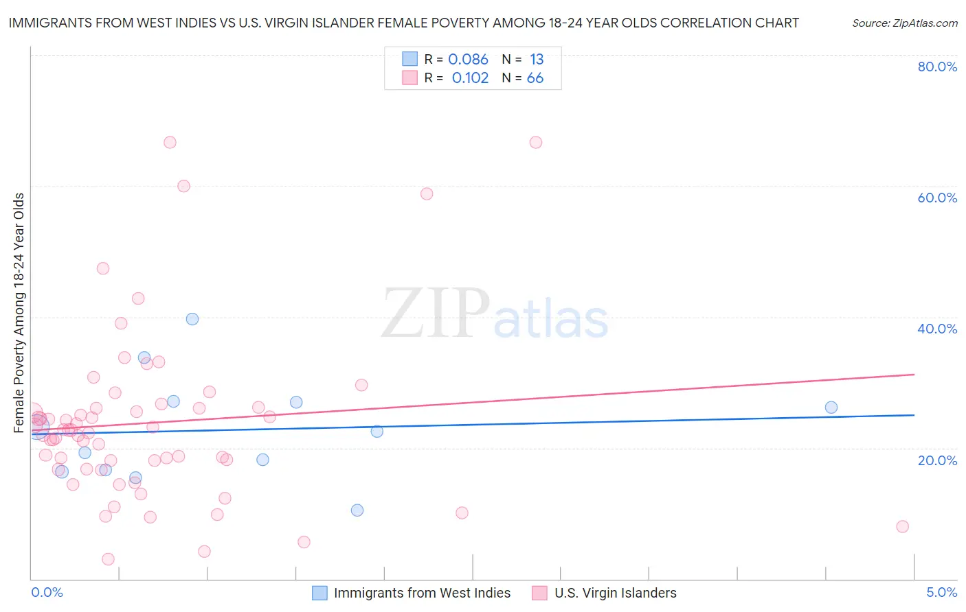 Immigrants from West Indies vs U.S. Virgin Islander Female Poverty Among 18-24 Year Olds