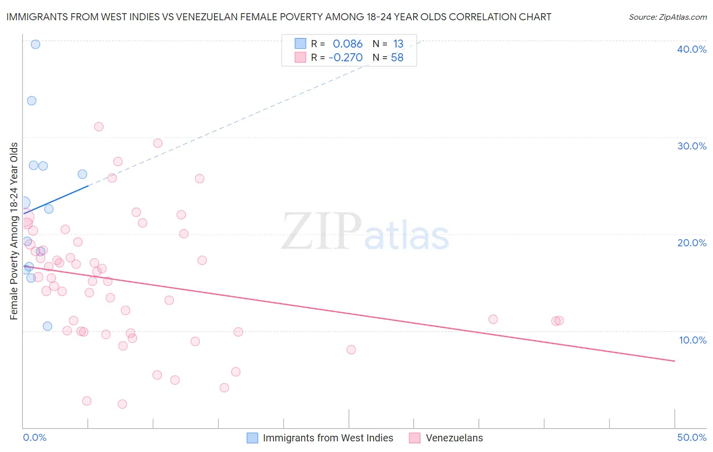 Immigrants from West Indies vs Venezuelan Female Poverty Among 18-24 Year Olds