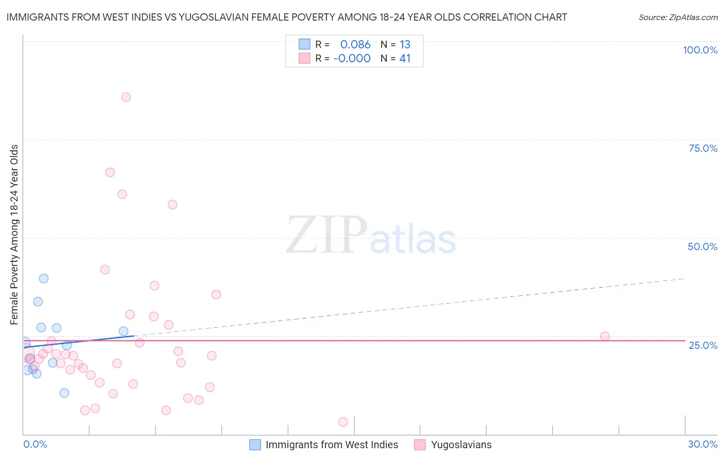 Immigrants from West Indies vs Yugoslavian Female Poverty Among 18-24 Year Olds