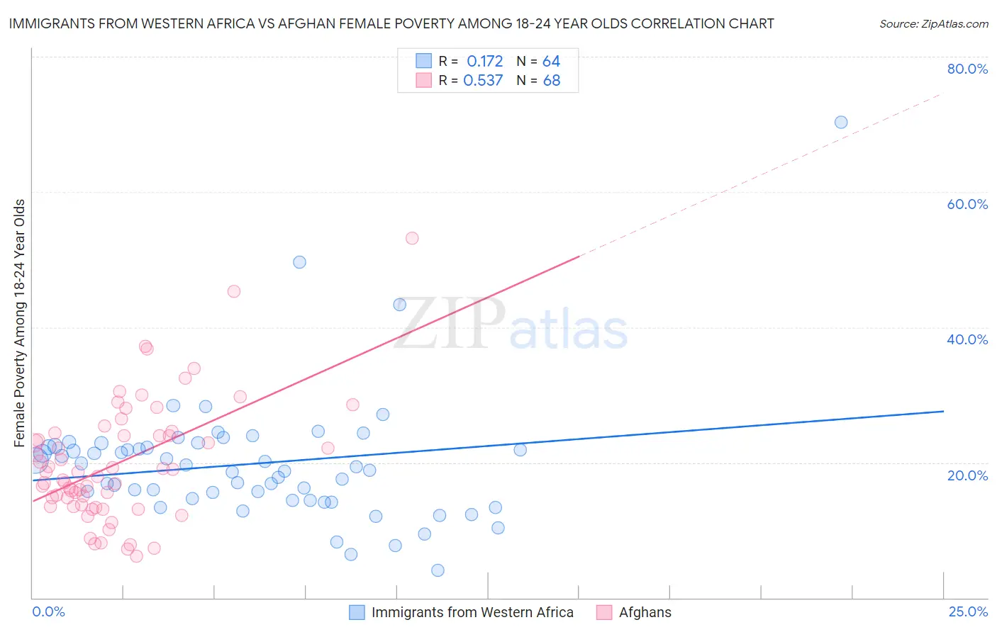 Immigrants from Western Africa vs Afghan Female Poverty Among 18-24 Year Olds