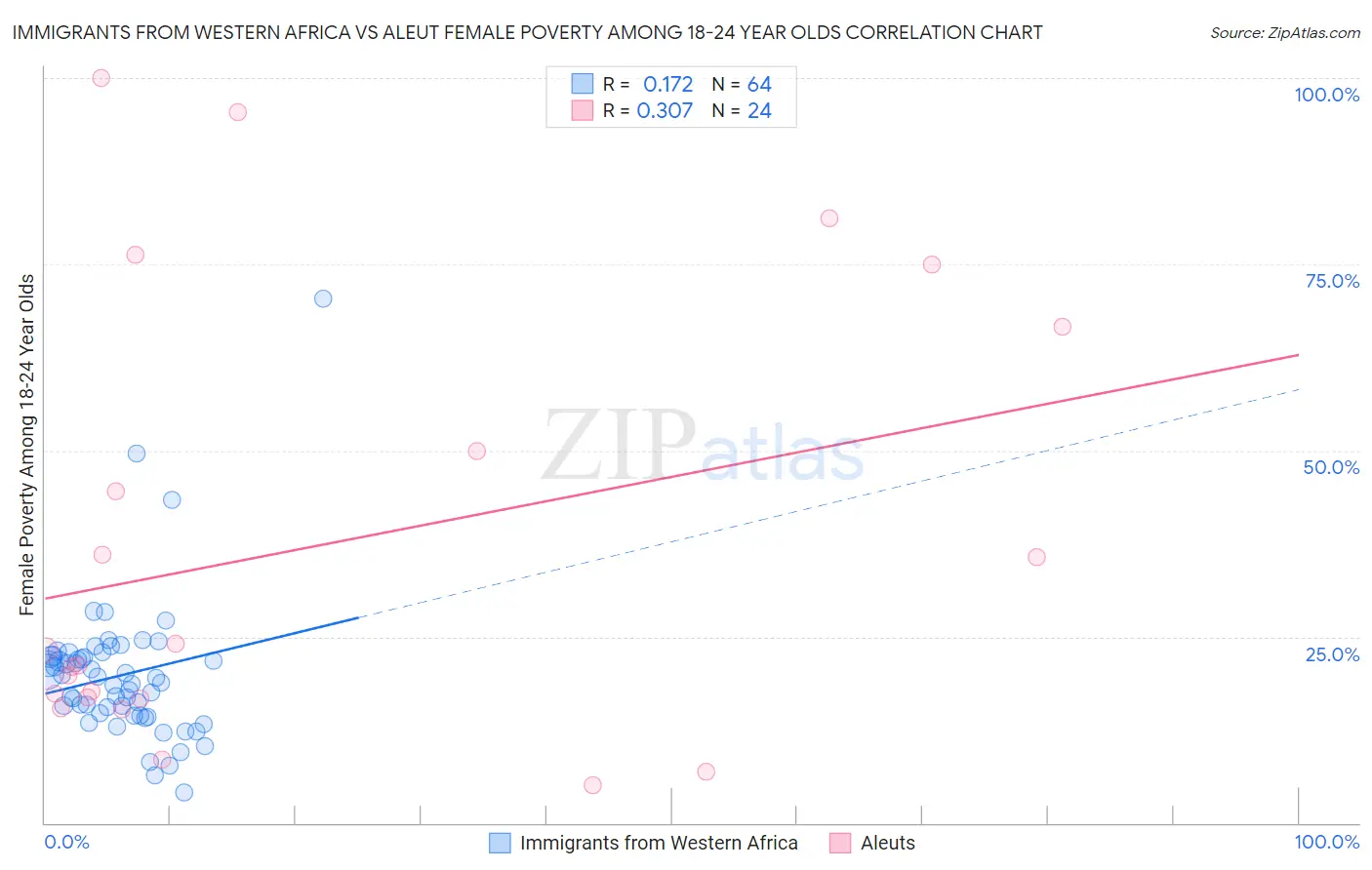 Immigrants from Western Africa vs Aleut Female Poverty Among 18-24 Year Olds