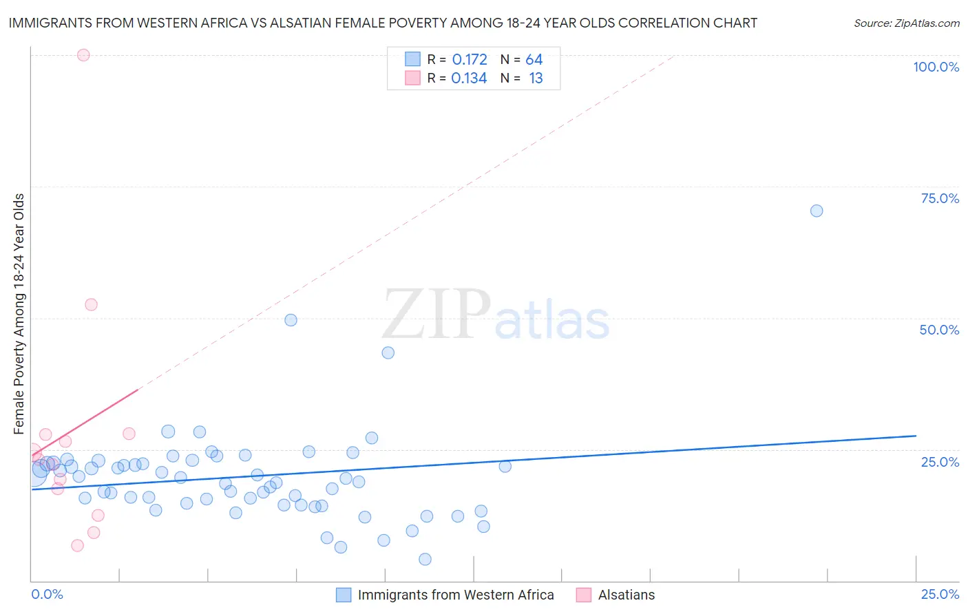 Immigrants from Western Africa vs Alsatian Female Poverty Among 18-24 Year Olds