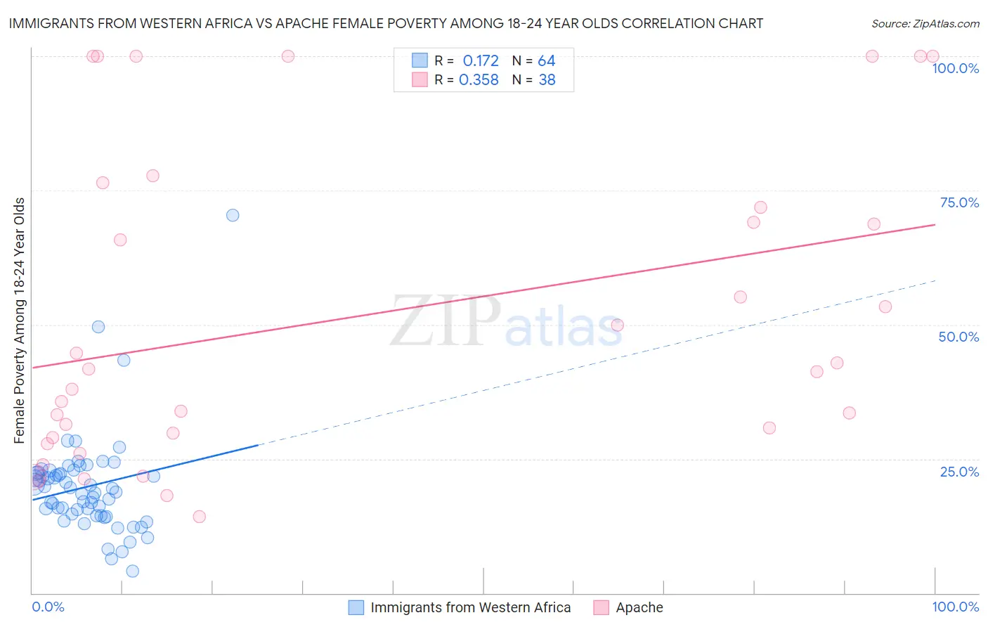 Immigrants from Western Africa vs Apache Female Poverty Among 18-24 Year Olds