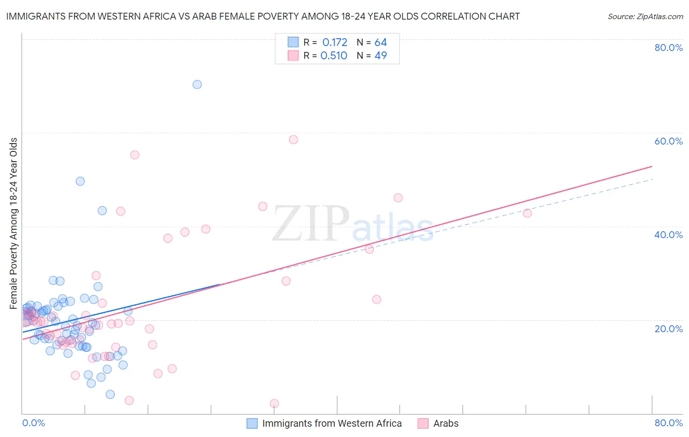 Immigrants from Western Africa vs Arab Female Poverty Among 18-24 Year Olds