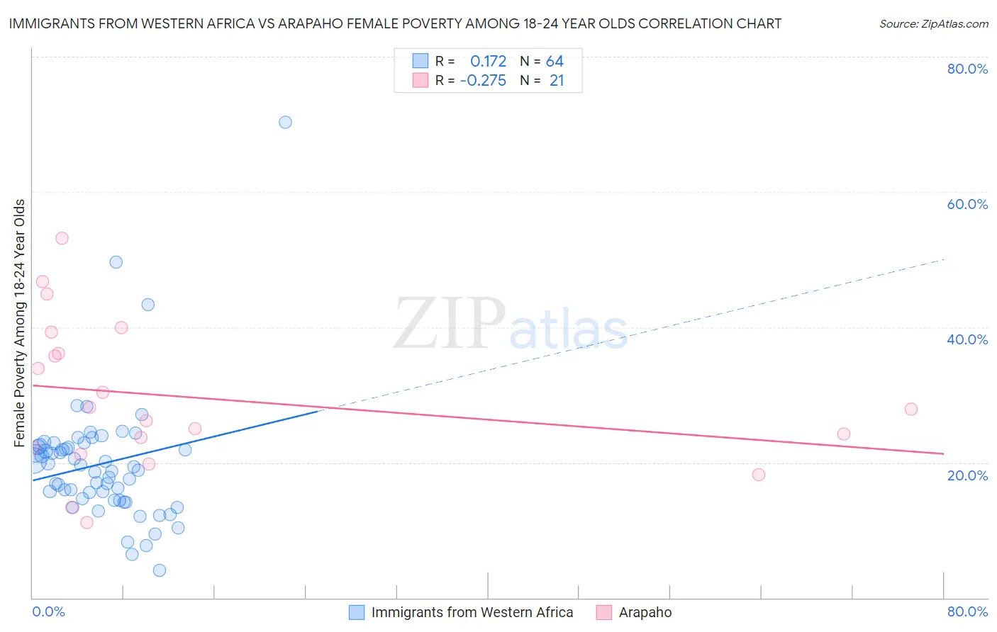 Immigrants from Western Africa vs Arapaho Female Poverty Among 18-24 Year Olds