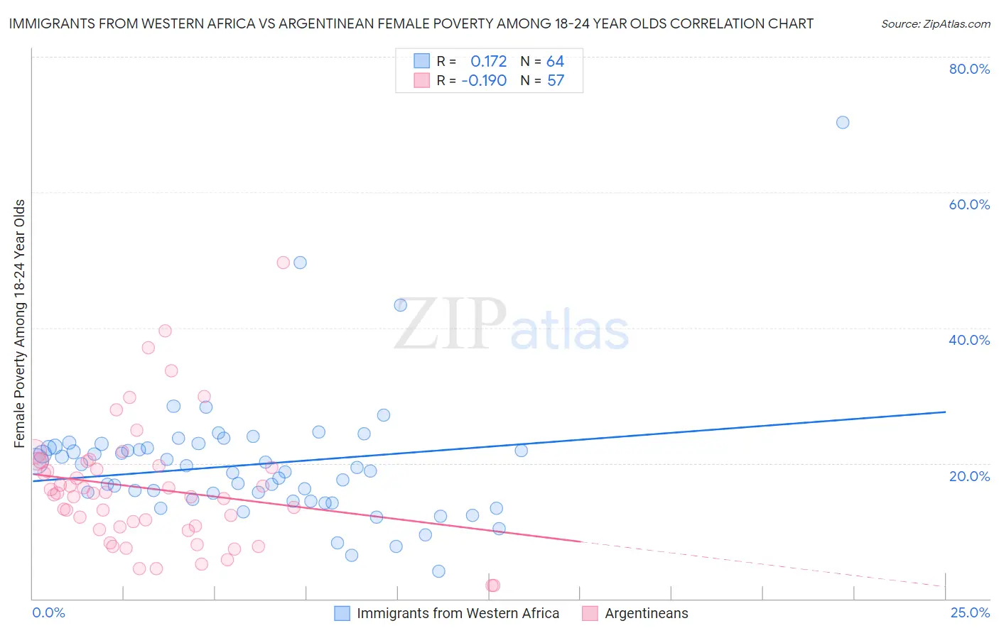 Immigrants from Western Africa vs Argentinean Female Poverty Among 18-24 Year Olds