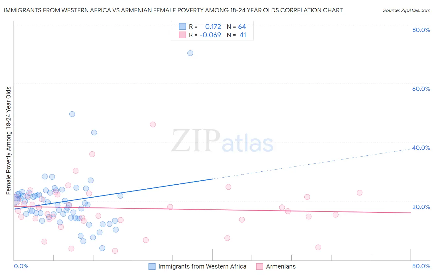 Immigrants from Western Africa vs Armenian Female Poverty Among 18-24 Year Olds