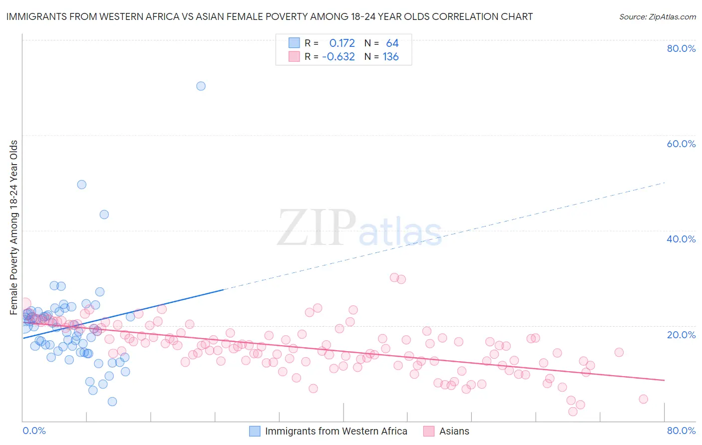 Immigrants from Western Africa vs Asian Female Poverty Among 18-24 Year Olds