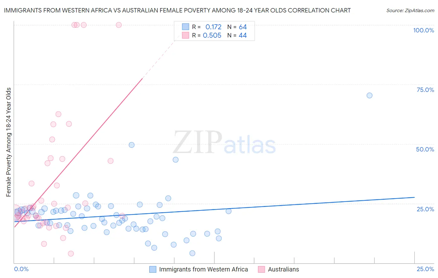 Immigrants from Western Africa vs Australian Female Poverty Among 18-24 Year Olds