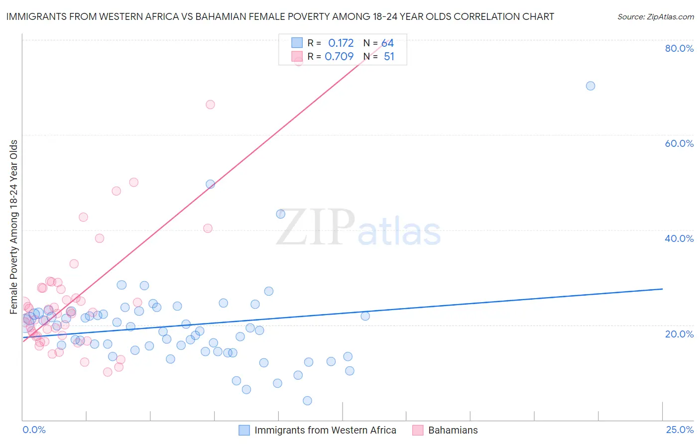 Immigrants from Western Africa vs Bahamian Female Poverty Among 18-24 Year Olds