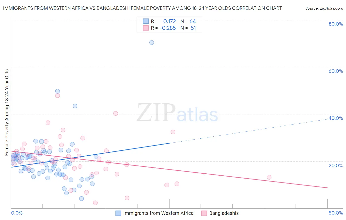 Immigrants from Western Africa vs Bangladeshi Female Poverty Among 18-24 Year Olds