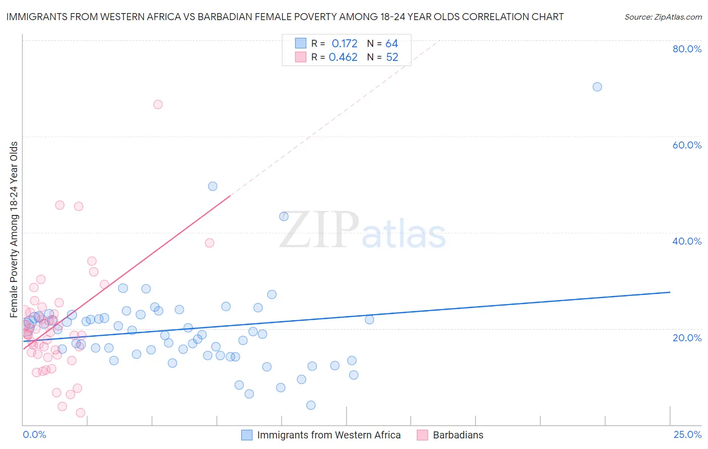 Immigrants from Western Africa vs Barbadian Female Poverty Among 18-24 Year Olds