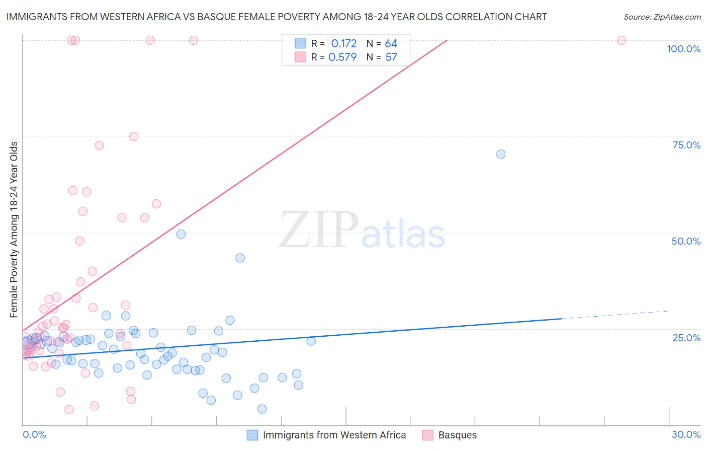 Immigrants from Western Africa vs Basque Female Poverty Among 18-24 Year Olds