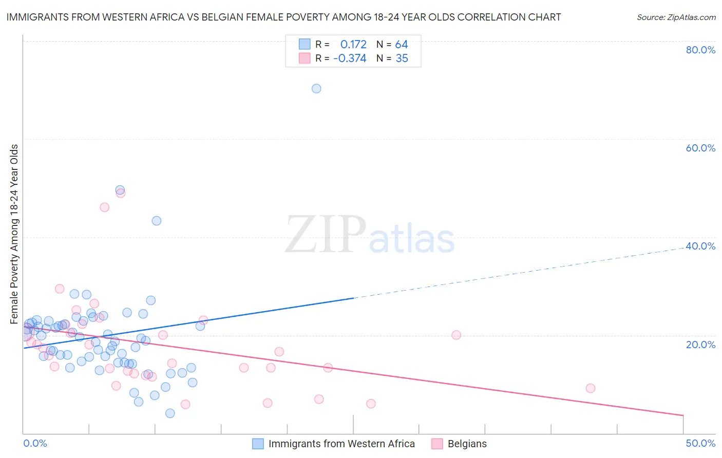 Immigrants from Western Africa vs Belgian Female Poverty Among 18-24 Year Olds