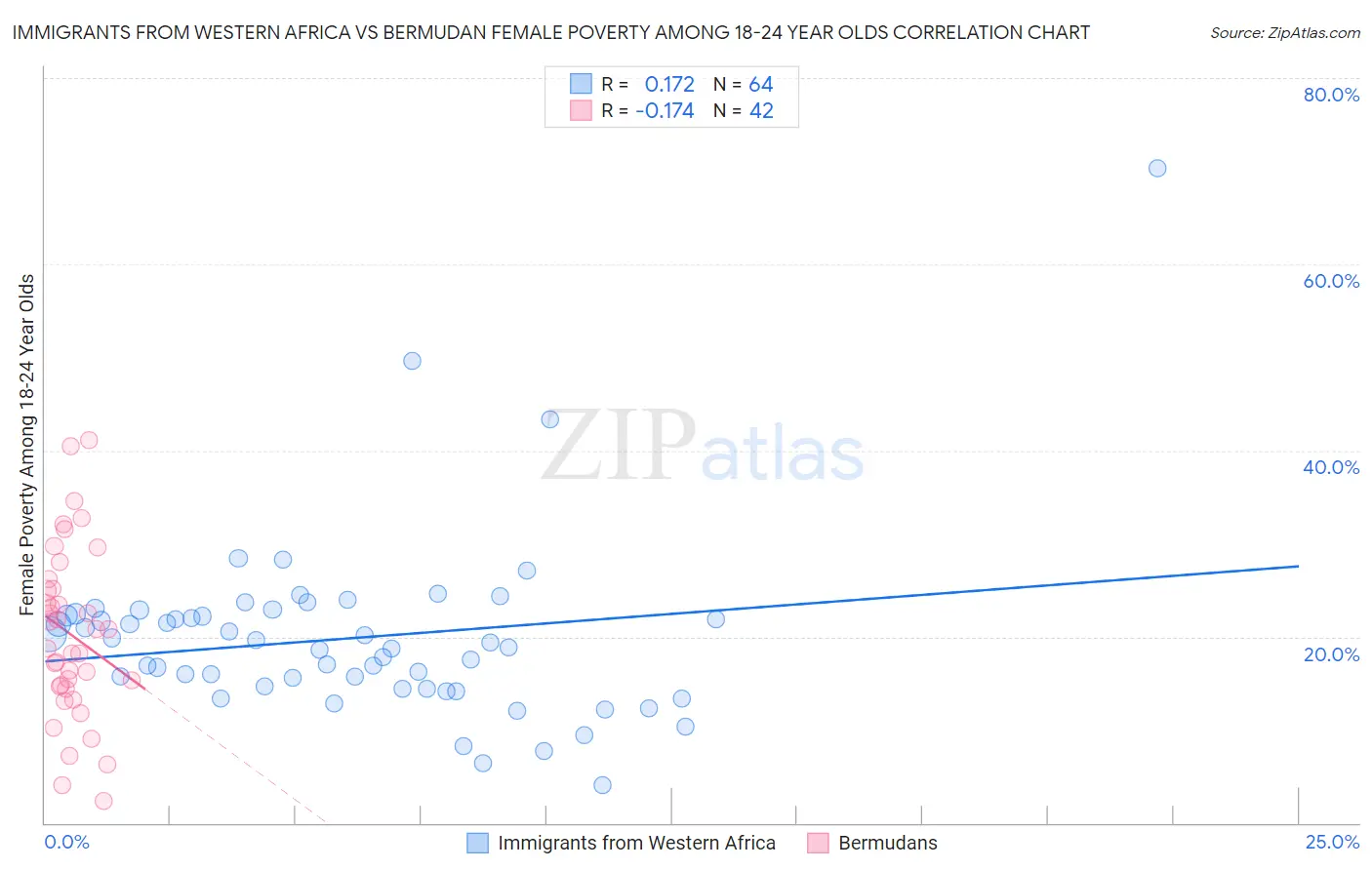 Immigrants from Western Africa vs Bermudan Female Poverty Among 18-24 Year Olds