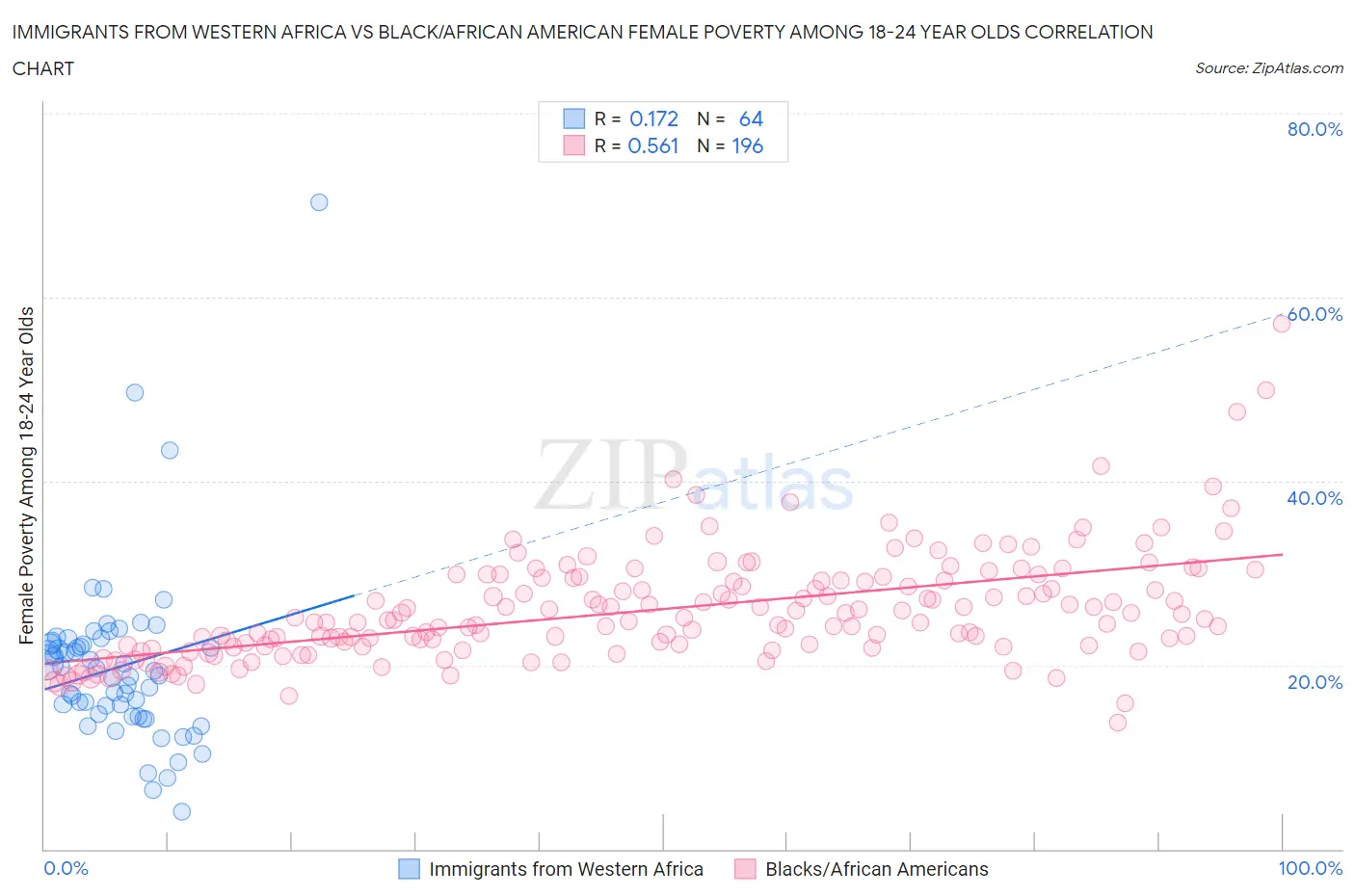 Immigrants from Western Africa vs Black/African American Female Poverty Among 18-24 Year Olds