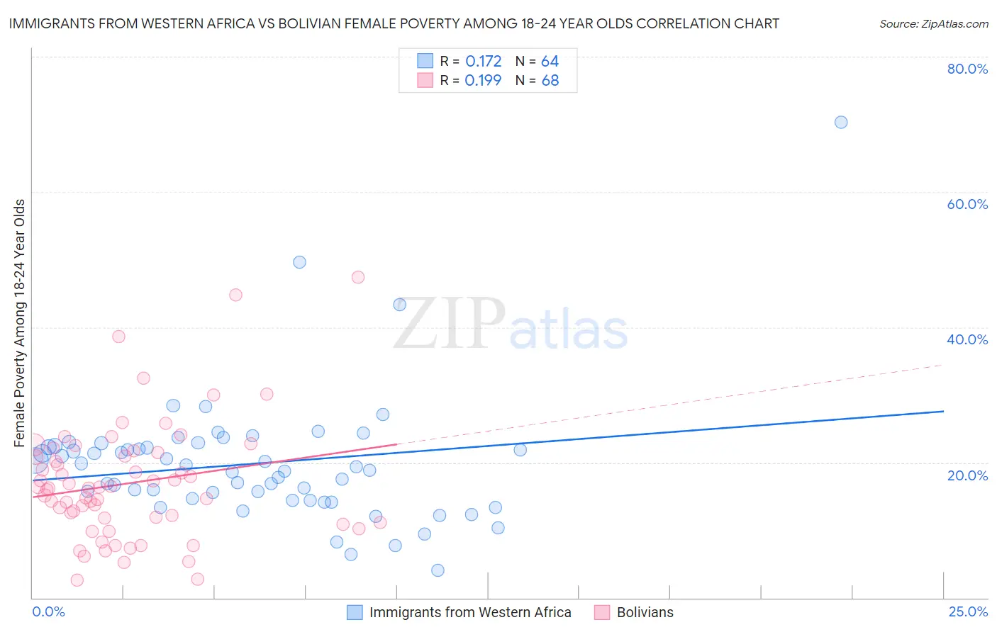 Immigrants from Western Africa vs Bolivian Female Poverty Among 18-24 Year Olds
