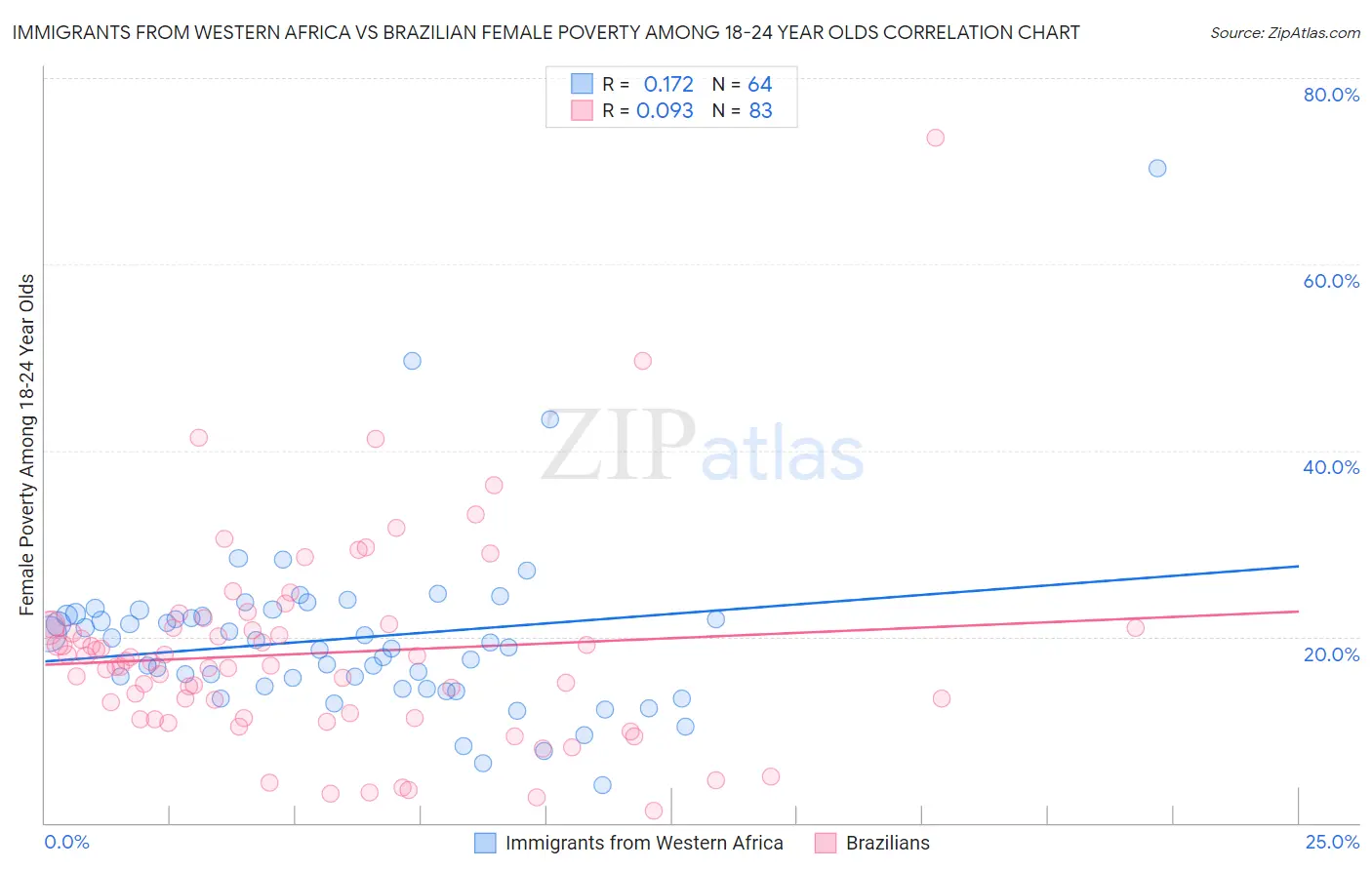 Immigrants from Western Africa vs Brazilian Female Poverty Among 18-24 Year Olds