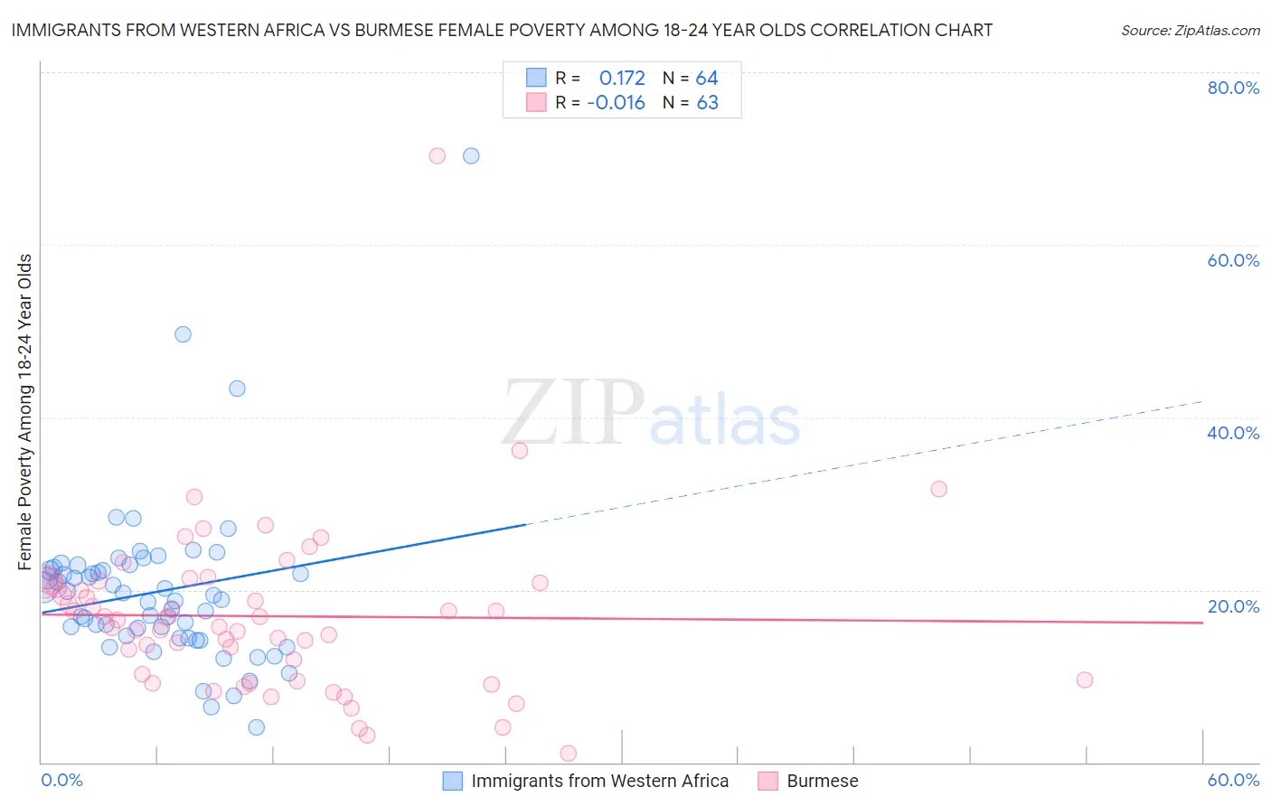 Immigrants from Western Africa vs Burmese Female Poverty Among 18-24 Year Olds