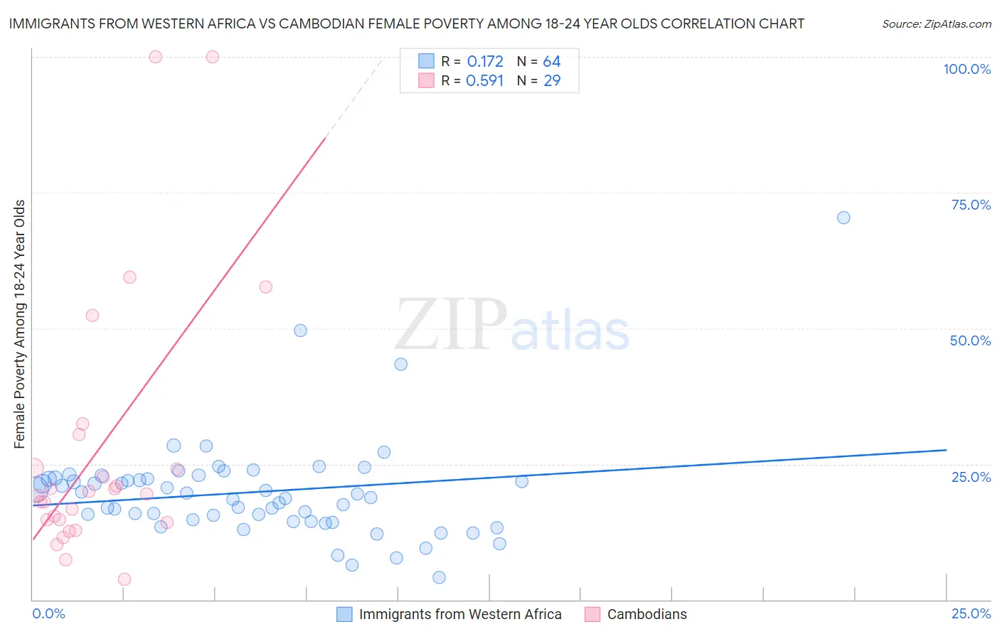 Immigrants from Western Africa vs Cambodian Female Poverty Among 18-24 Year Olds