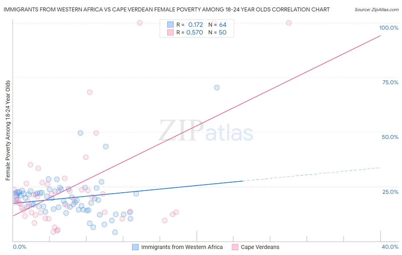 Immigrants from Western Africa vs Cape Verdean Female Poverty Among 18-24 Year Olds