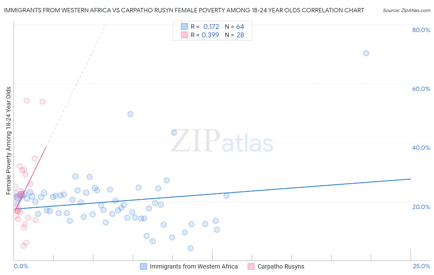 Immigrants from Western Africa vs Carpatho Rusyn Female Poverty Among 18-24 Year Olds