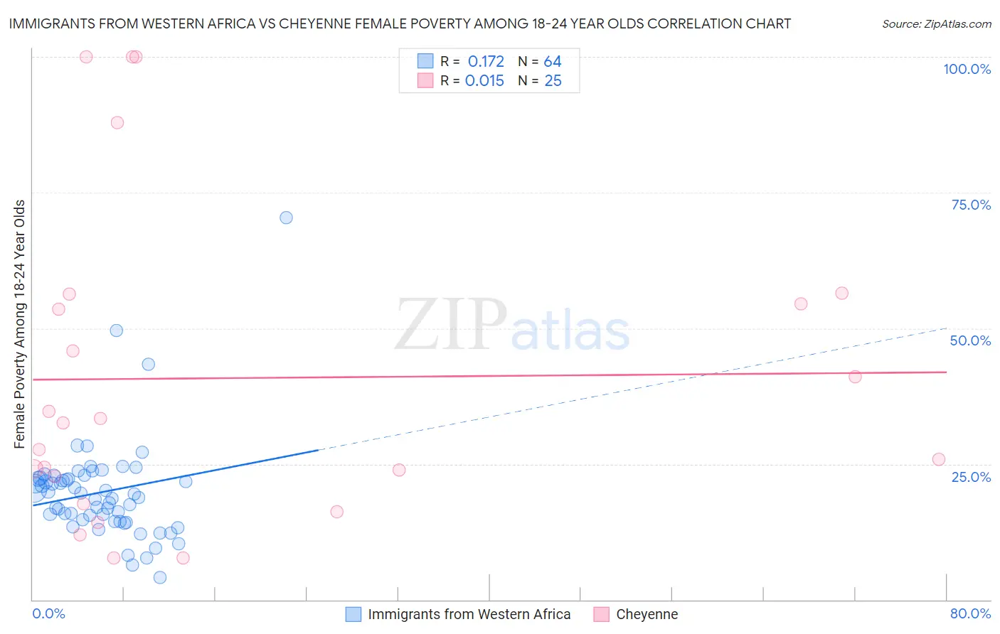 Immigrants from Western Africa vs Cheyenne Female Poverty Among 18-24 Year Olds