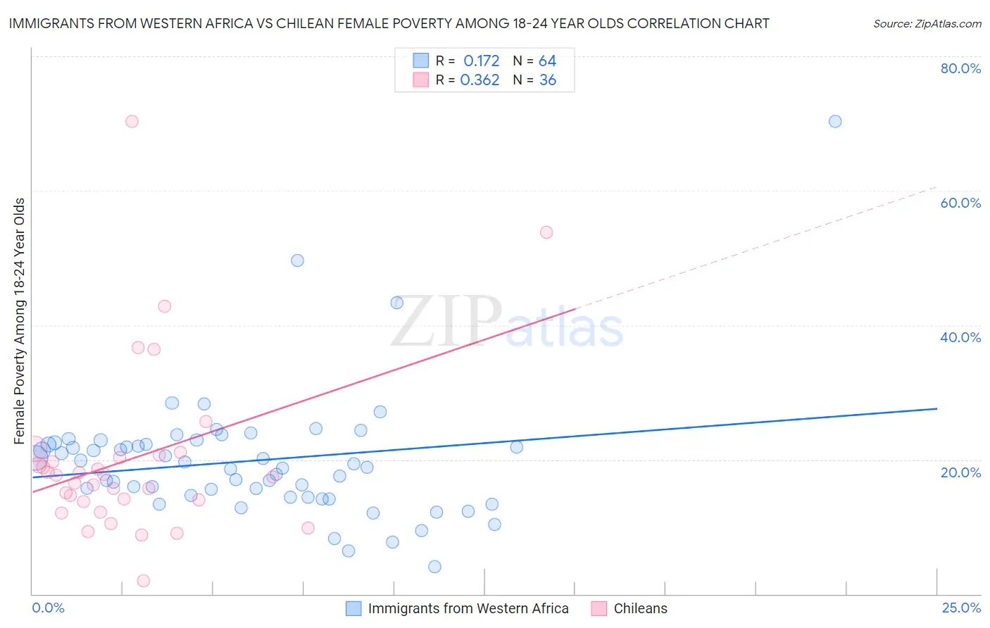 Immigrants from Western Africa vs Chilean Female Poverty Among 18-24 Year Olds