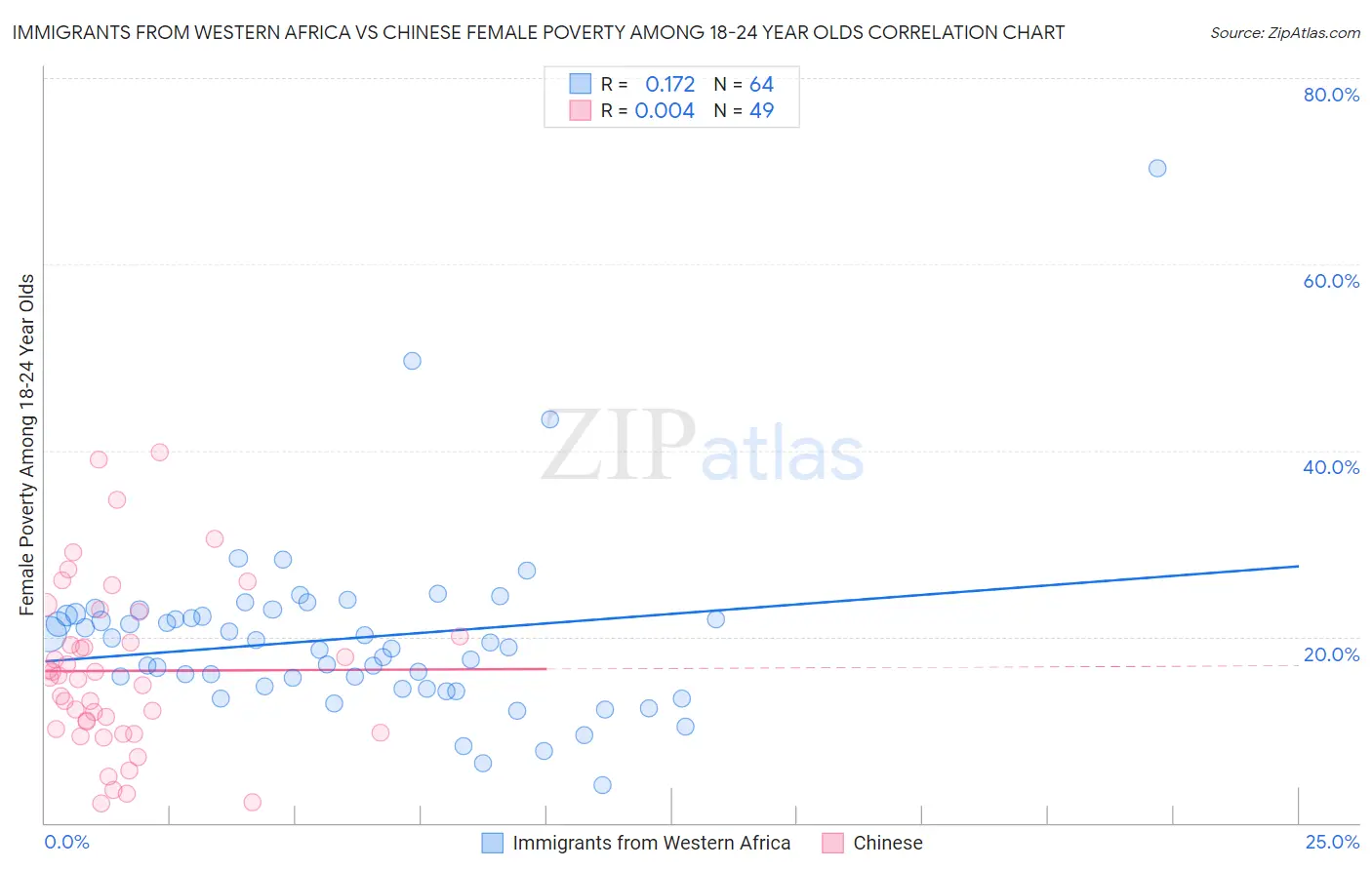 Immigrants from Western Africa vs Chinese Female Poverty Among 18-24 Year Olds