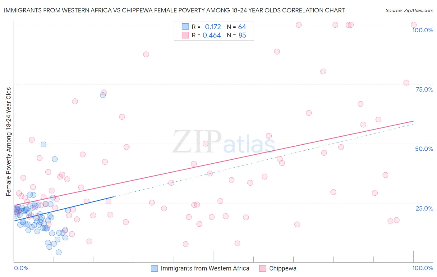 Immigrants from Western Africa vs Chippewa Female Poverty Among 18-24 Year Olds