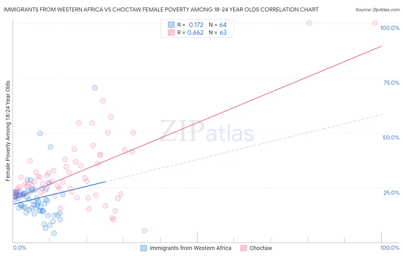 Immigrants from Western Africa vs Choctaw Female Poverty Among 18-24 Year Olds