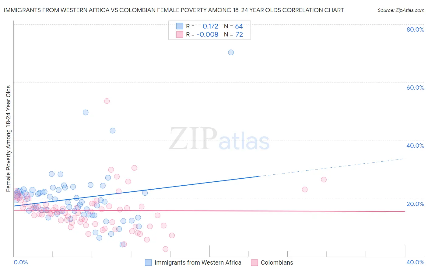 Immigrants from Western Africa vs Colombian Female Poverty Among 18-24 Year Olds