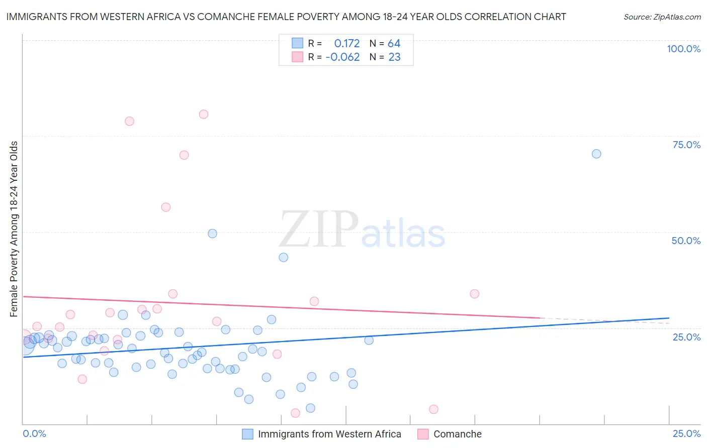 Immigrants from Western Africa vs Comanche Female Poverty Among 18-24 Year Olds