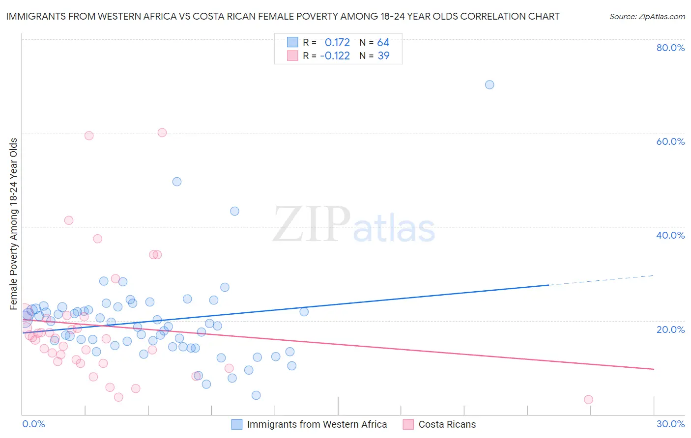 Immigrants from Western Africa vs Costa Rican Female Poverty Among 18-24 Year Olds