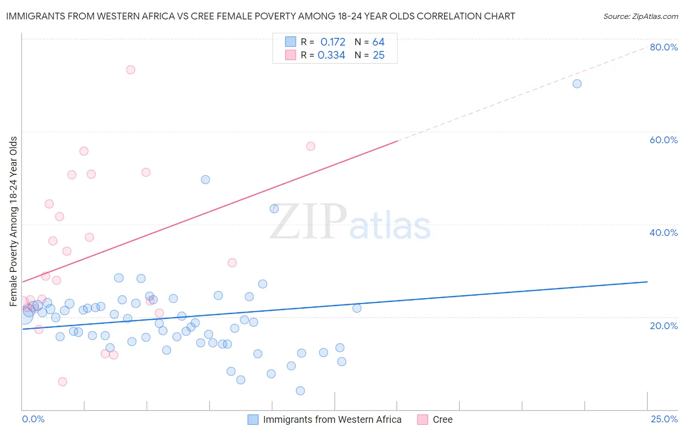 Immigrants from Western Africa vs Cree Female Poverty Among 18-24 Year Olds