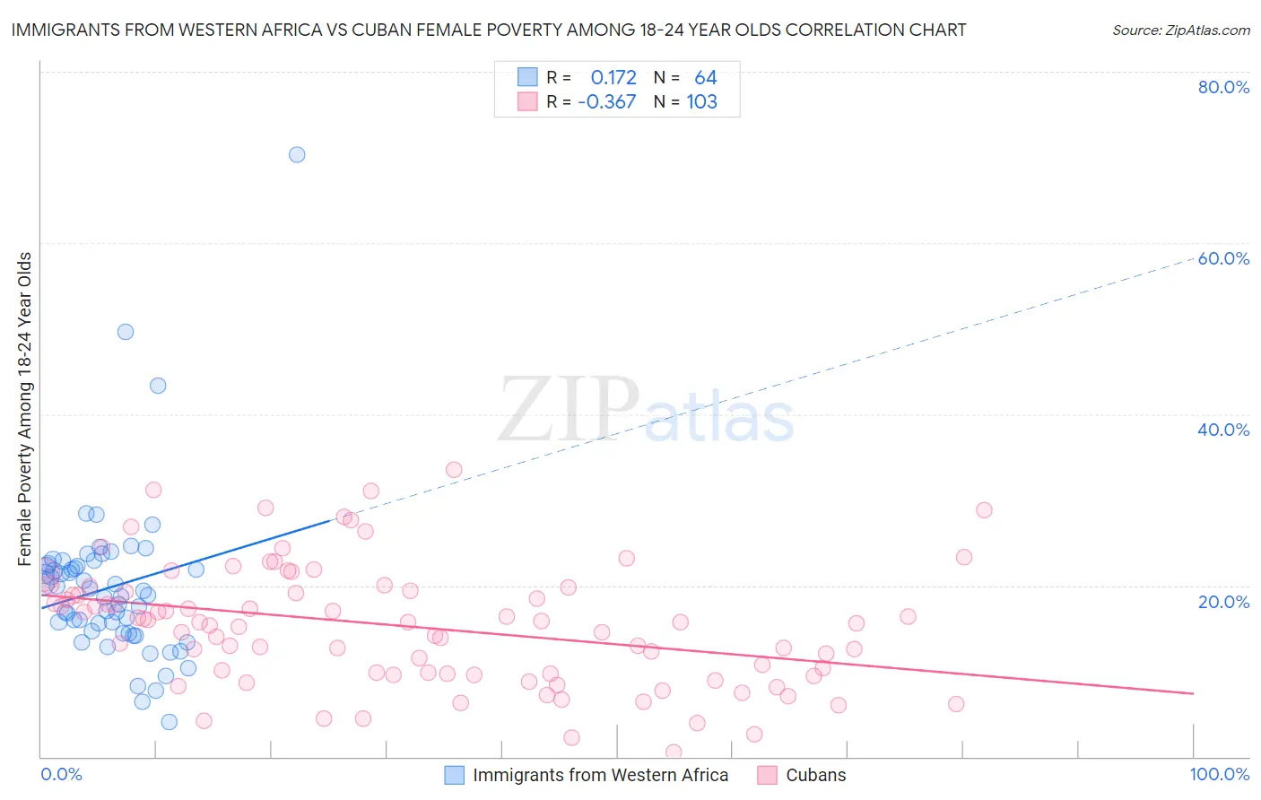 Immigrants from Western Africa vs Cuban Female Poverty Among 18-24 Year Olds