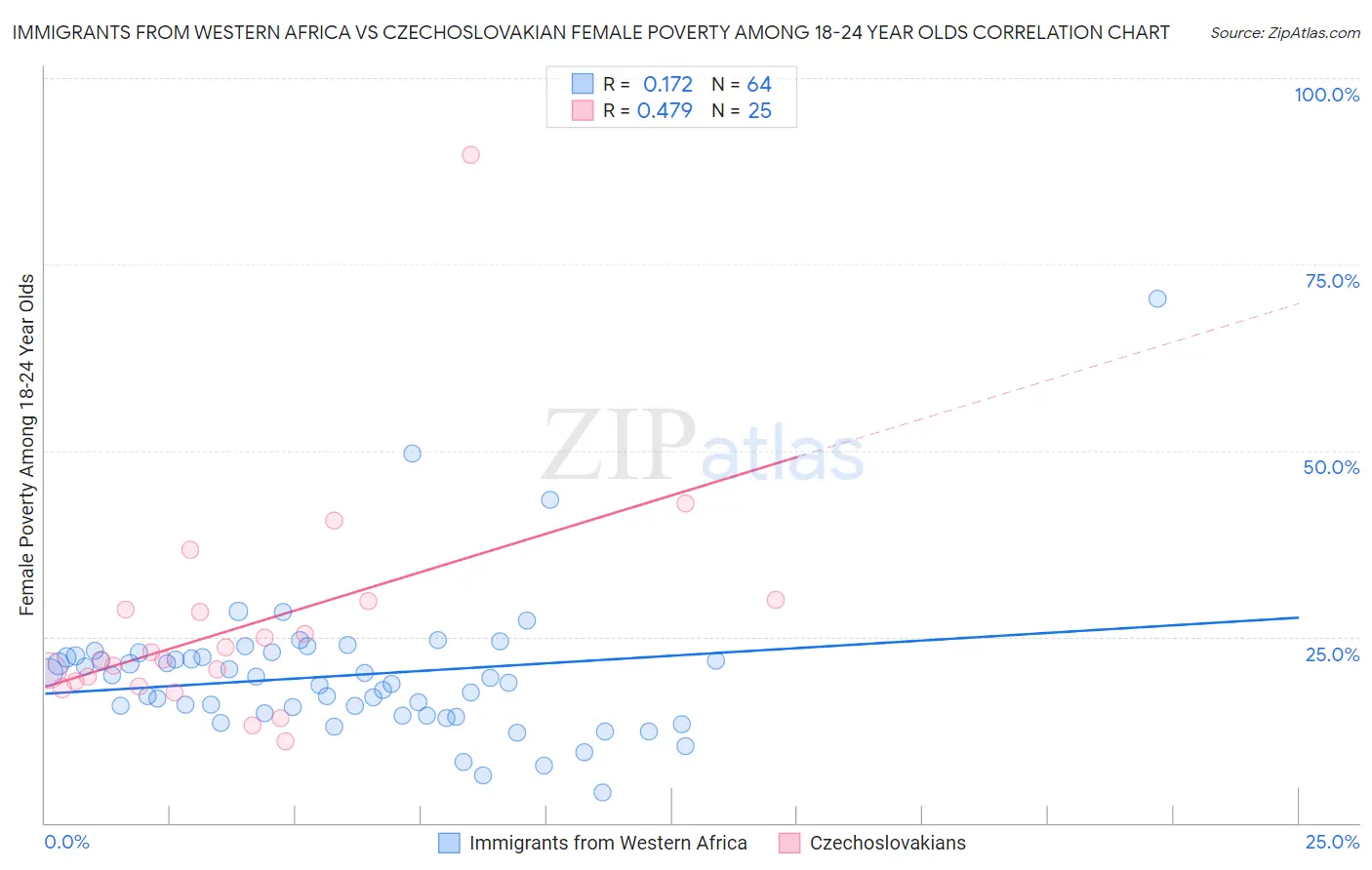 Immigrants from Western Africa vs Czechoslovakian Female Poverty Among 18-24 Year Olds