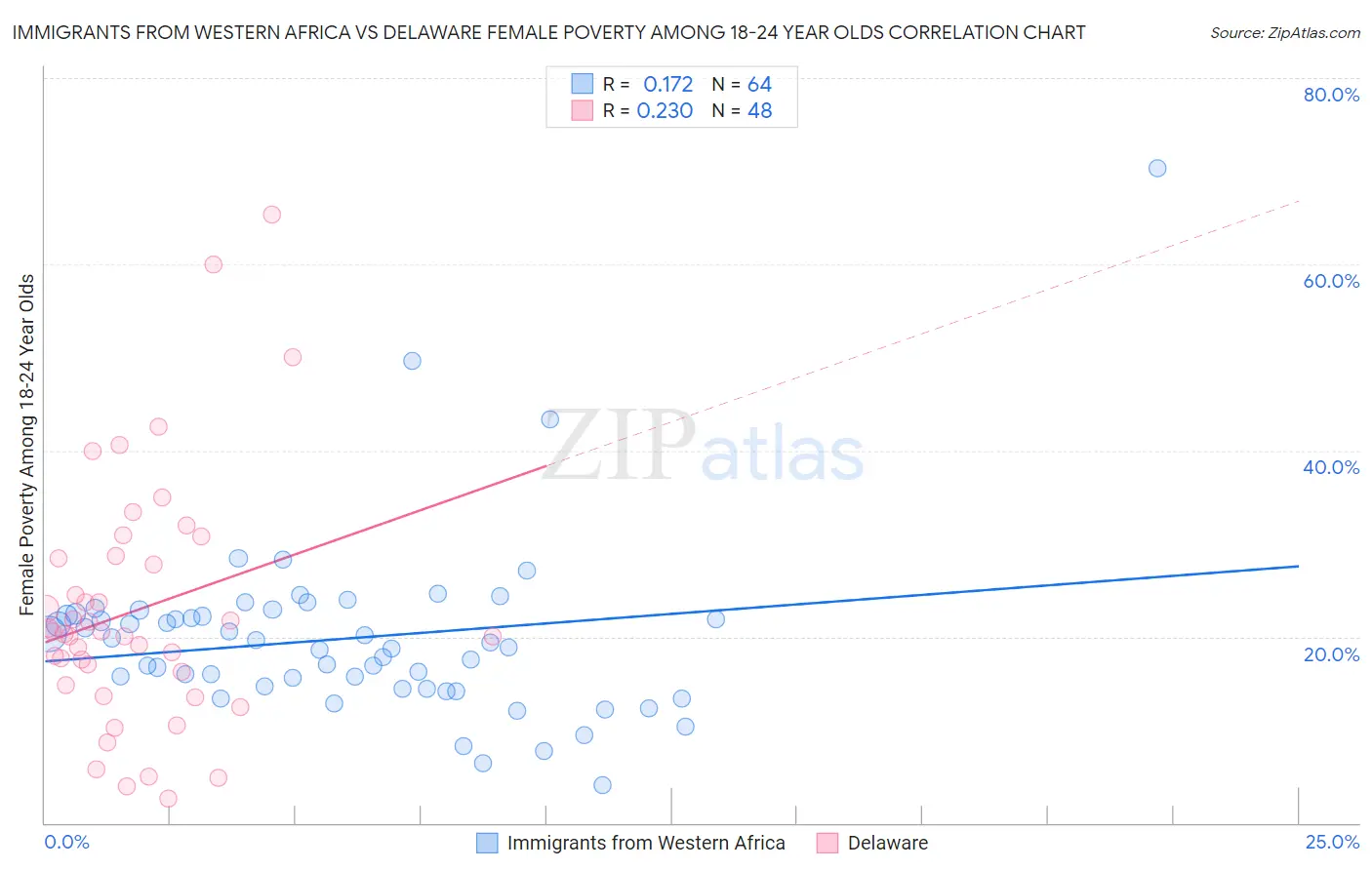 Immigrants from Western Africa vs Delaware Female Poverty Among 18-24 Year Olds