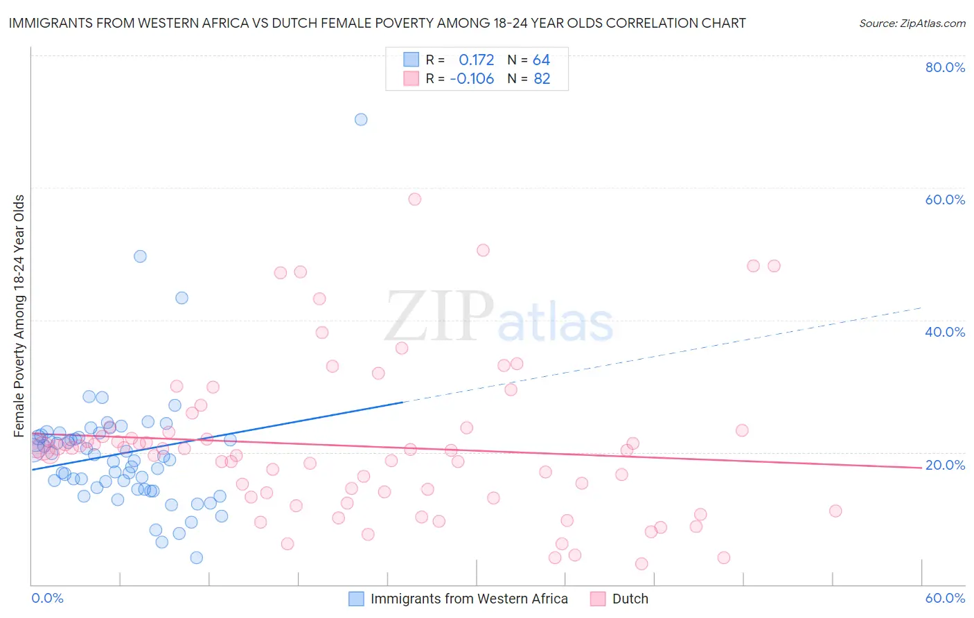 Immigrants from Western Africa vs Dutch Female Poverty Among 18-24 Year Olds