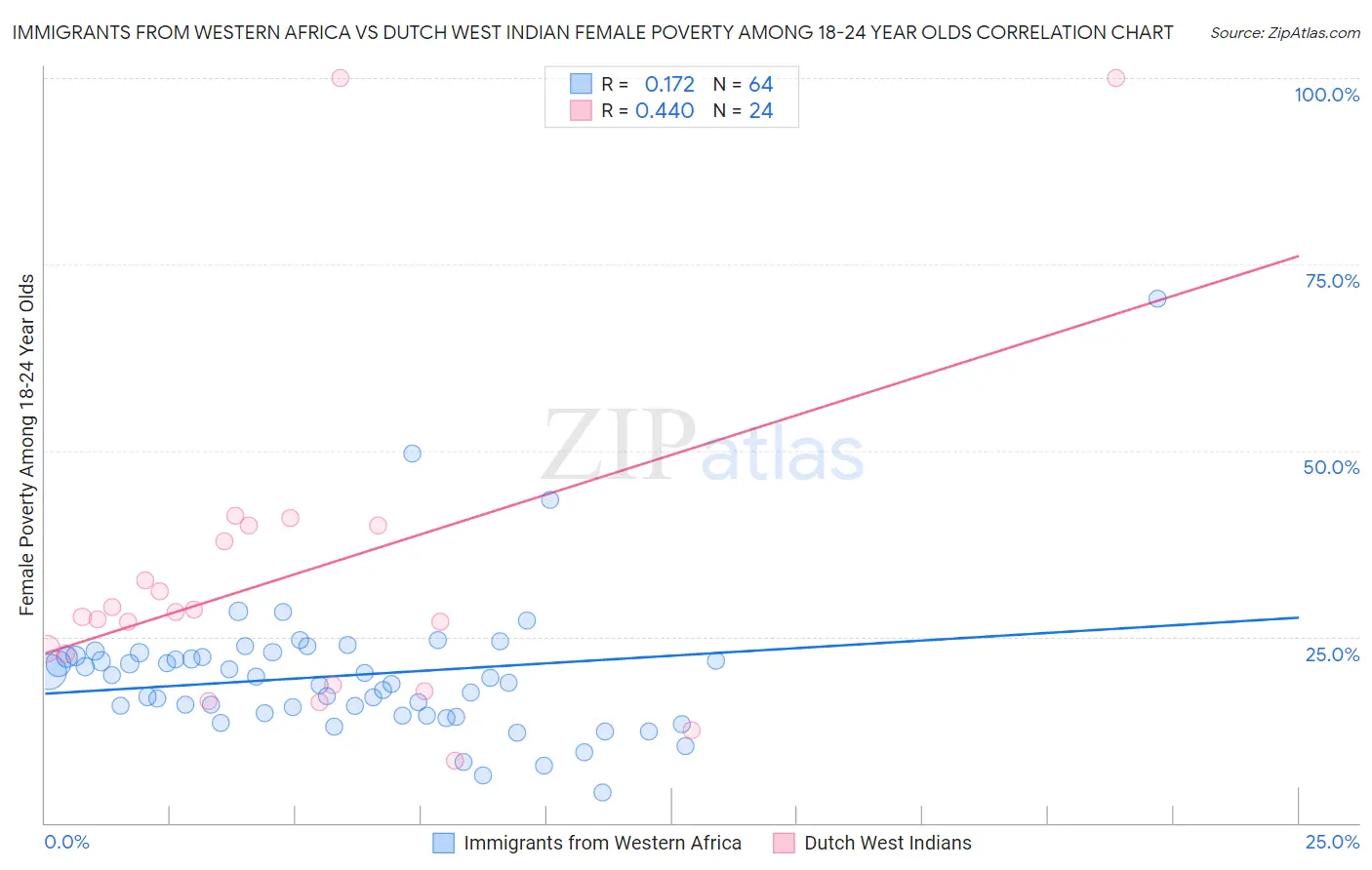 Immigrants from Western Africa vs Dutch West Indian Female Poverty Among 18-24 Year Olds