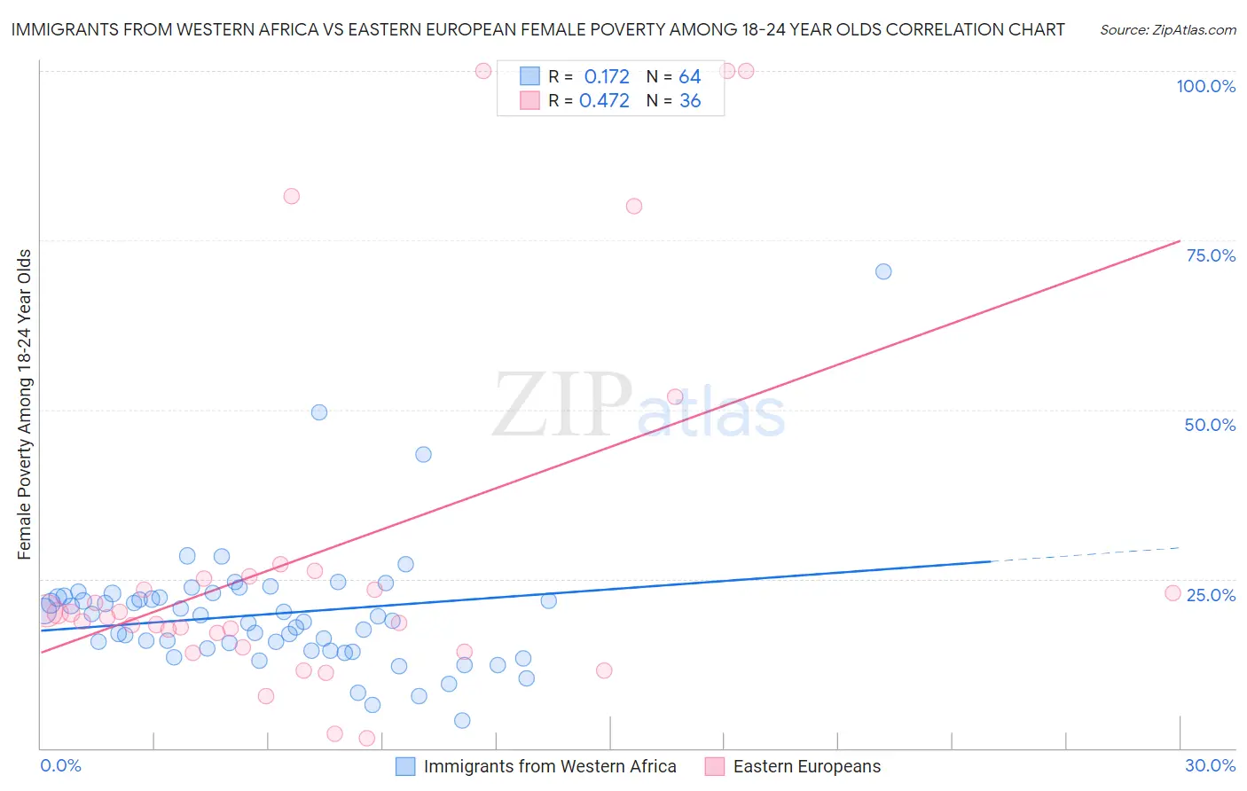 Immigrants from Western Africa vs Eastern European Female Poverty Among 18-24 Year Olds