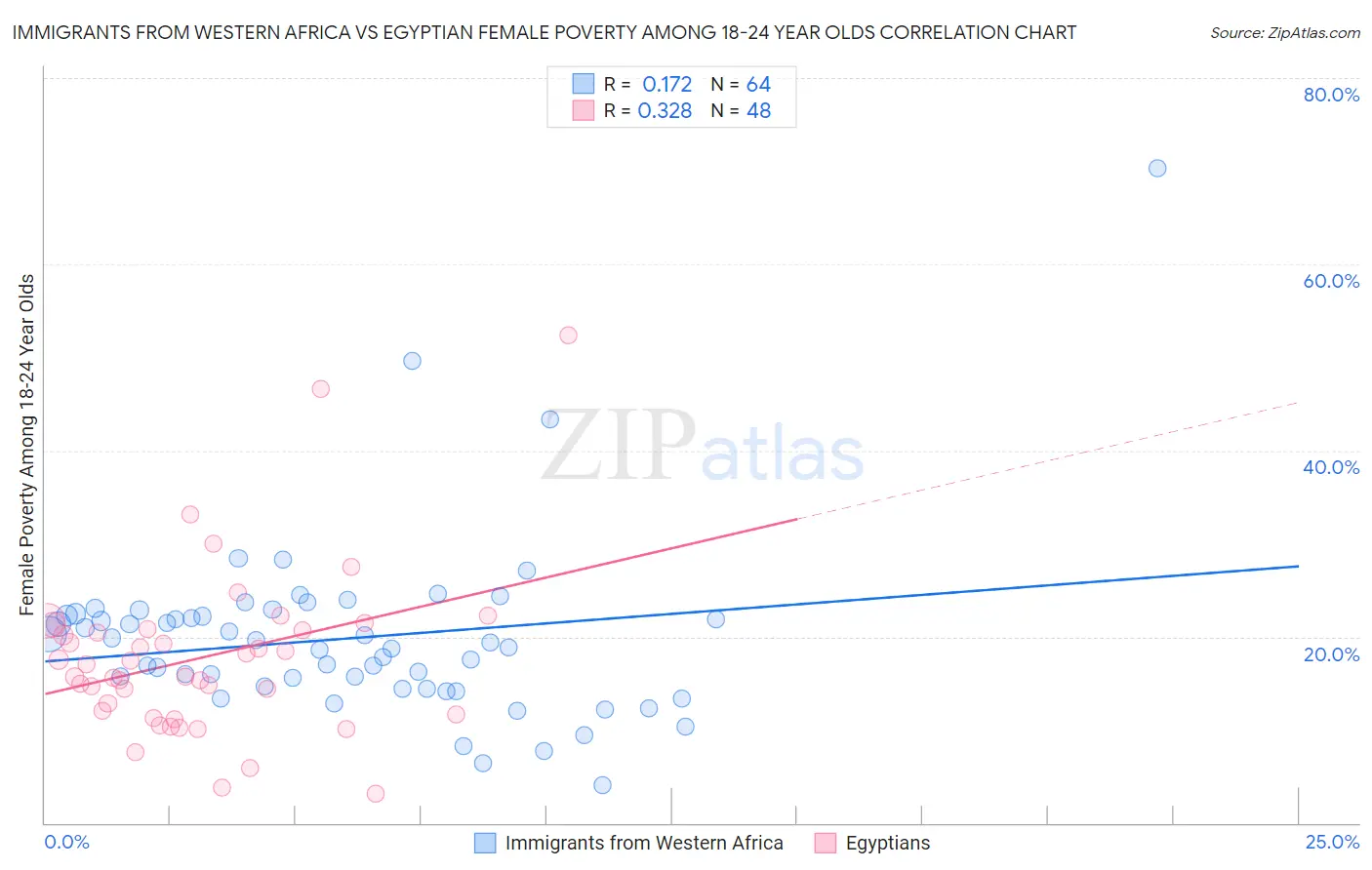 Immigrants from Western Africa vs Egyptian Female Poverty Among 18-24 Year Olds